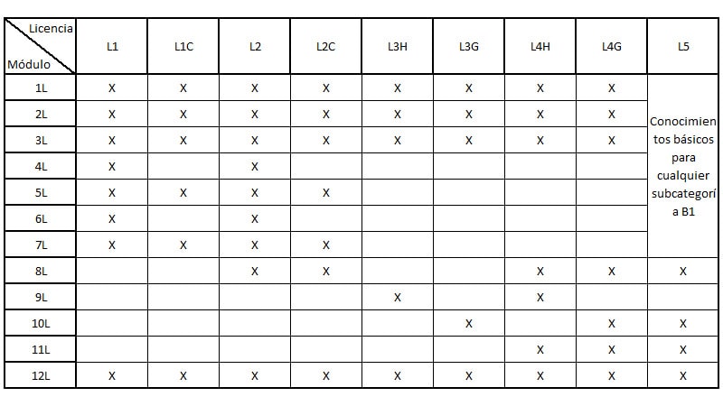 asignaturas lma categoria l mecanico de aviones