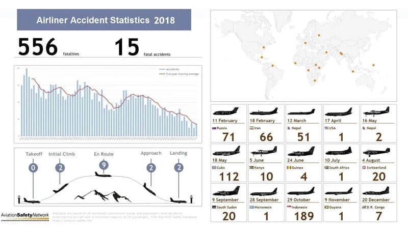 Estadísticas de accidentes aéreos ocurridos en 2018