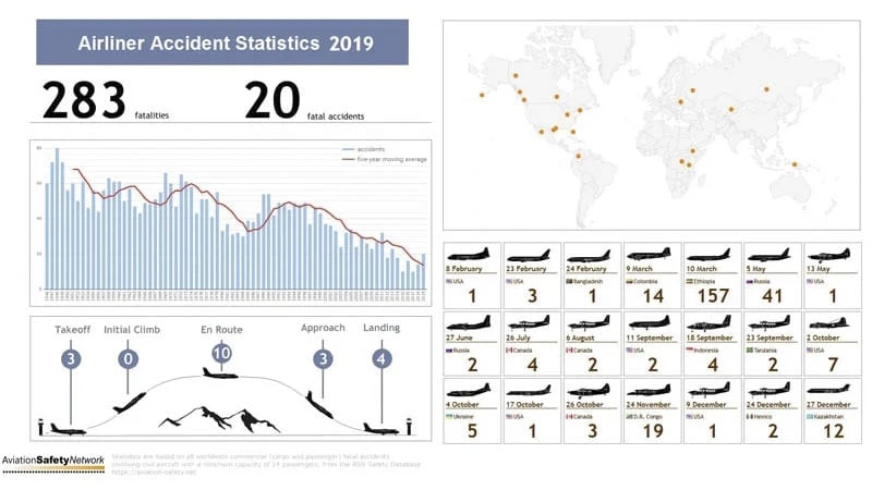 Estadísticas de accidentes aéreos ocurridos en 2019