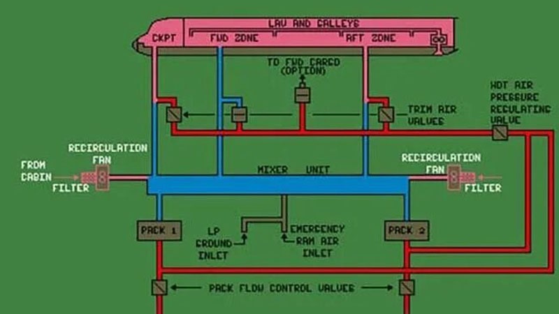 Esquema de la unidad mezcladora del sistema de aire acondicionado de un avión