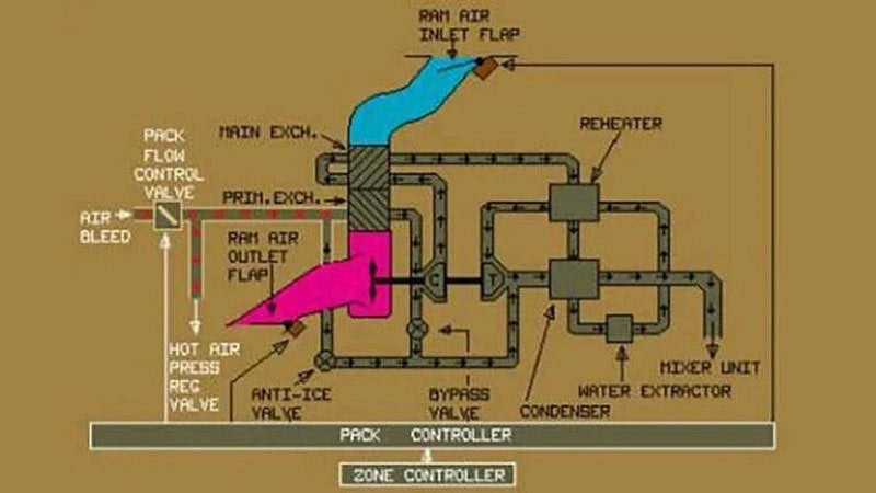 Esquema básico de un pack del sistema de aire acondicionado de un avión