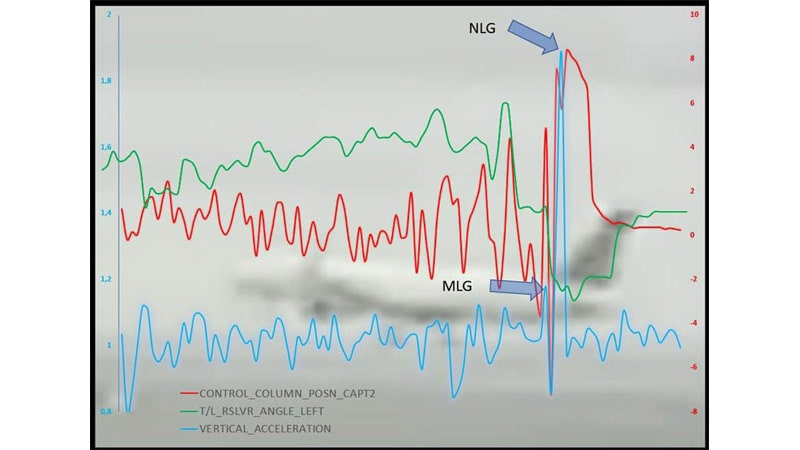 Gráfico que muestra la relación entre la aceleración vertical y la posición de la columna de control del piloto