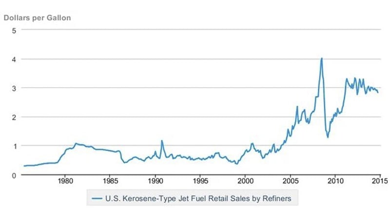 Evolución de precio del Jet A1, el combustible que utilizan los aviones de motor a reacción