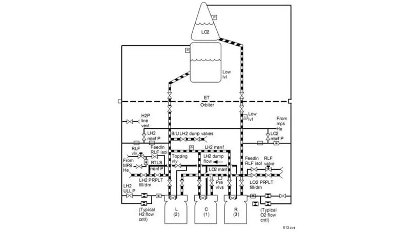 Esquema general del sistema de combustible de las lanzaderas espaciales