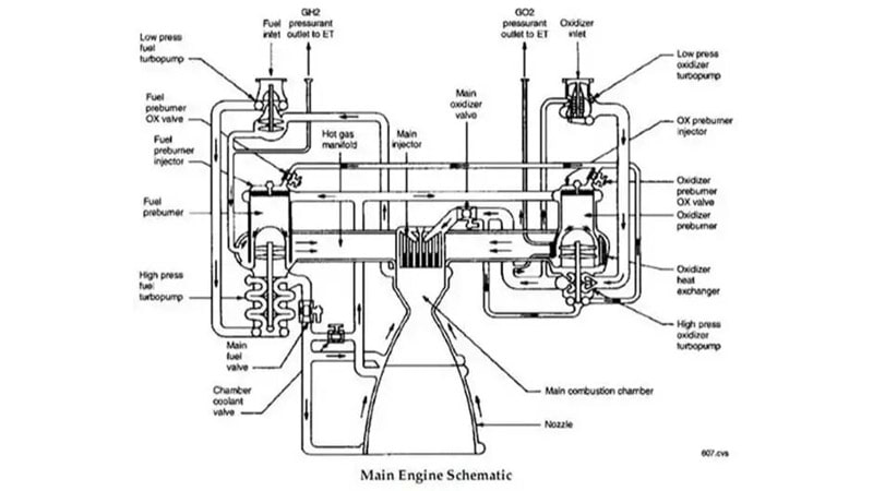 Esquema general del motor principal de las lanzaderas espaciales