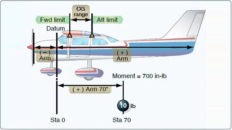 Límites del centro de gravedad en un avión