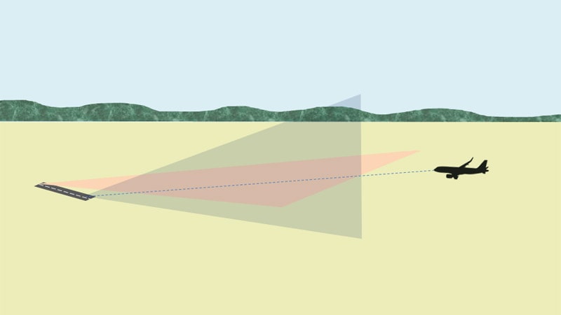 La intersección del haz vertical y el haz horizontal del ILS marca la trayectoria de aterrizaje óptima para el piloto automático