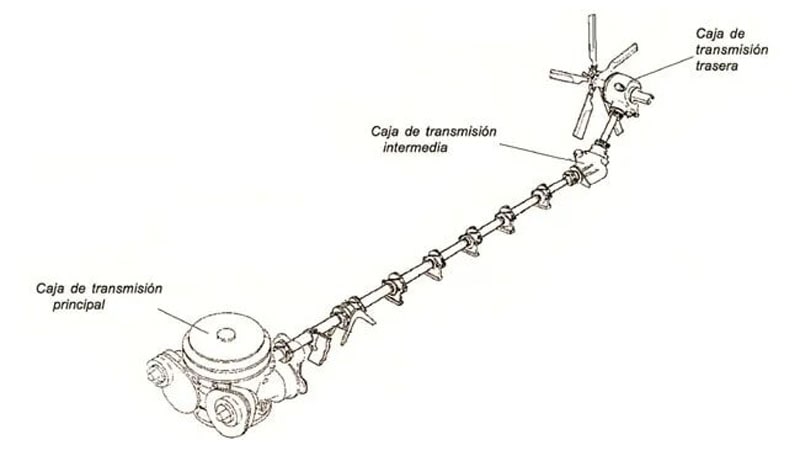 Esquema general del sistema de transmisión de un helicóptero